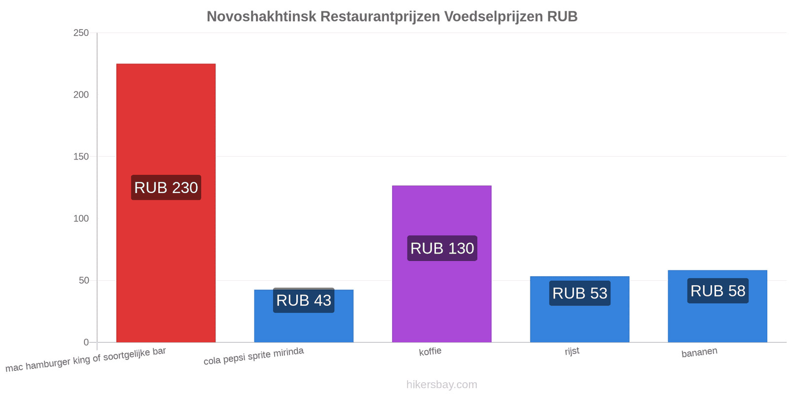 Novoshakhtinsk prijswijzigingen hikersbay.com