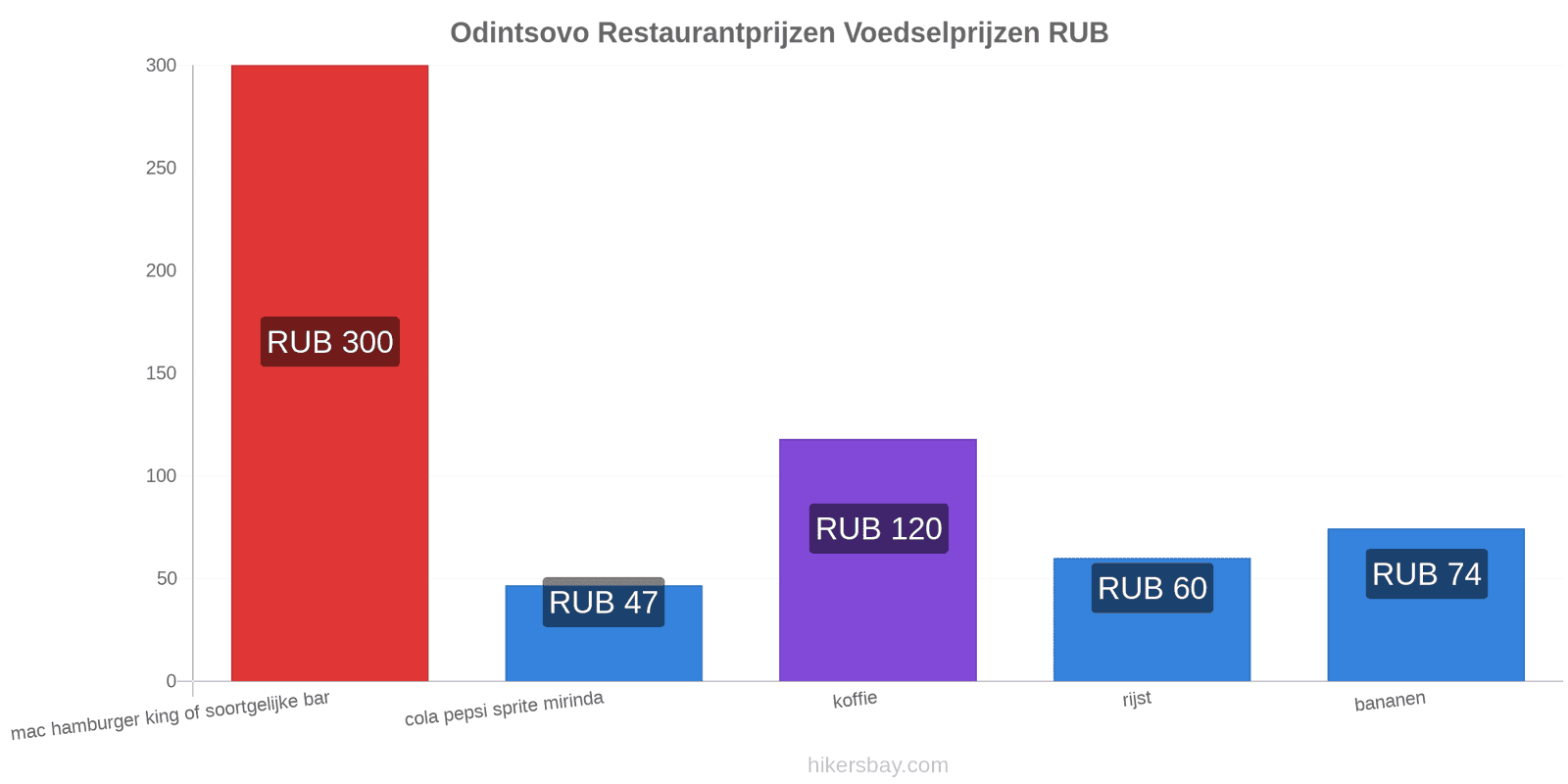 Odintsovo prijswijzigingen hikersbay.com