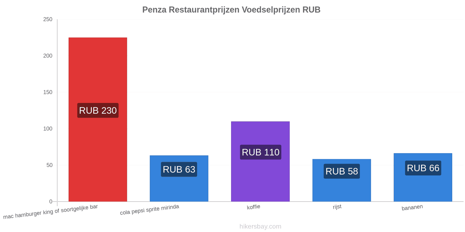 Penza prijswijzigingen hikersbay.com