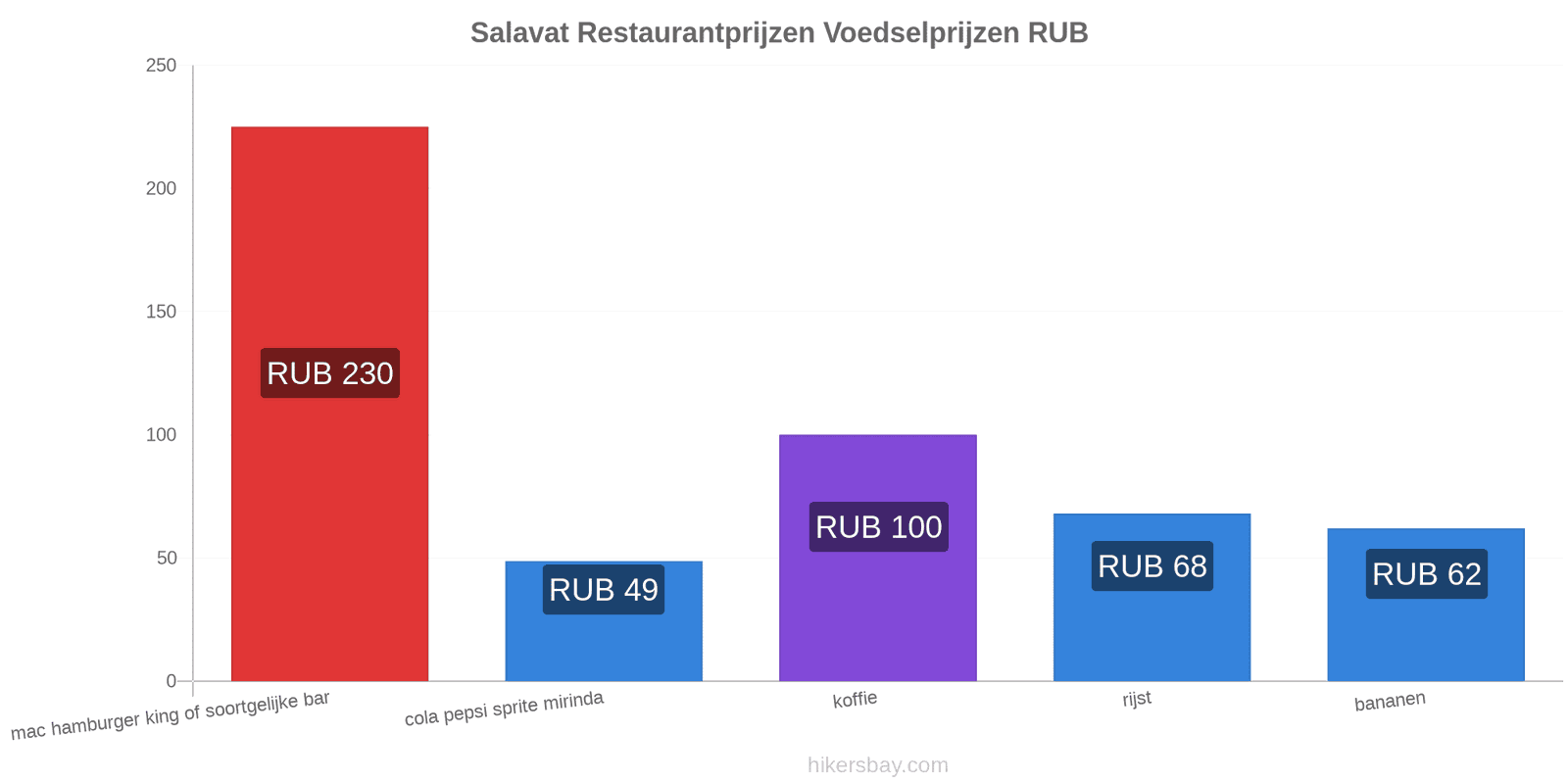 Salavat prijswijzigingen hikersbay.com