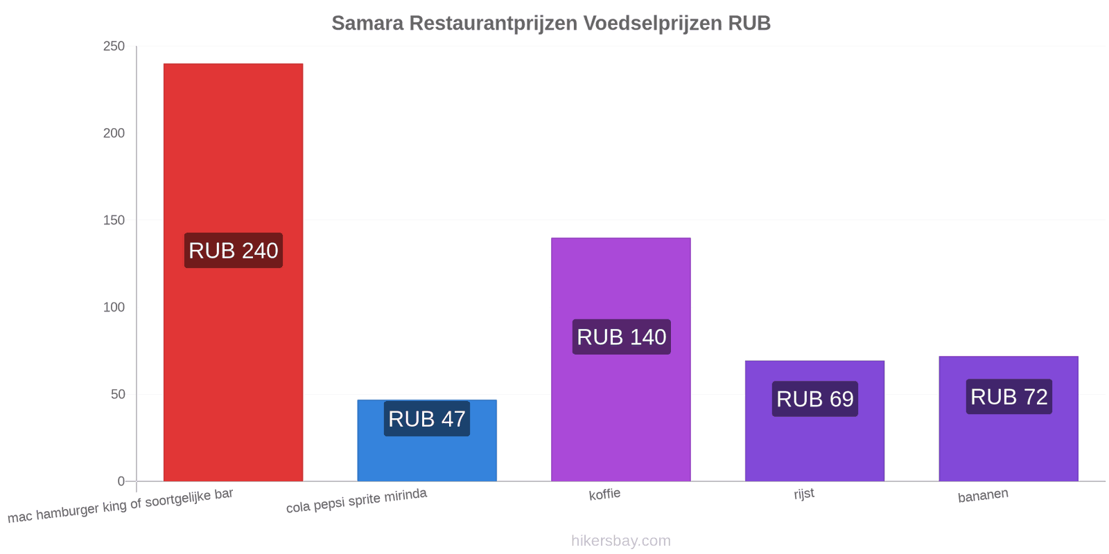 Samara prijswijzigingen hikersbay.com