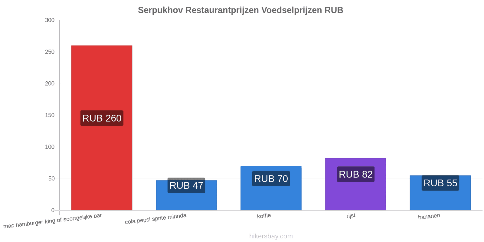 Serpukhov prijswijzigingen hikersbay.com