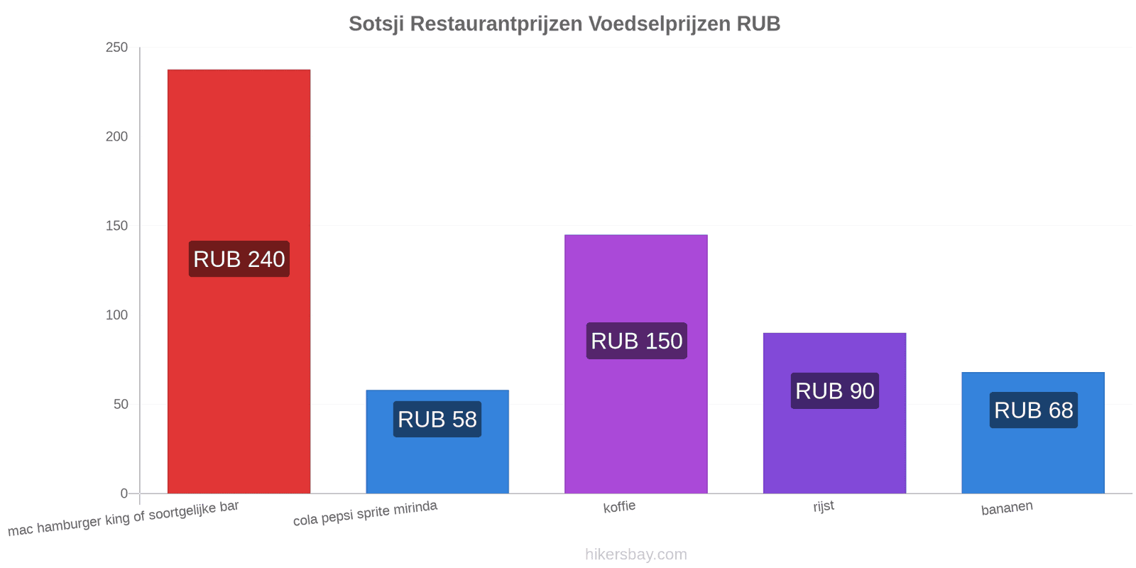 Sotsji prijswijzigingen hikersbay.com