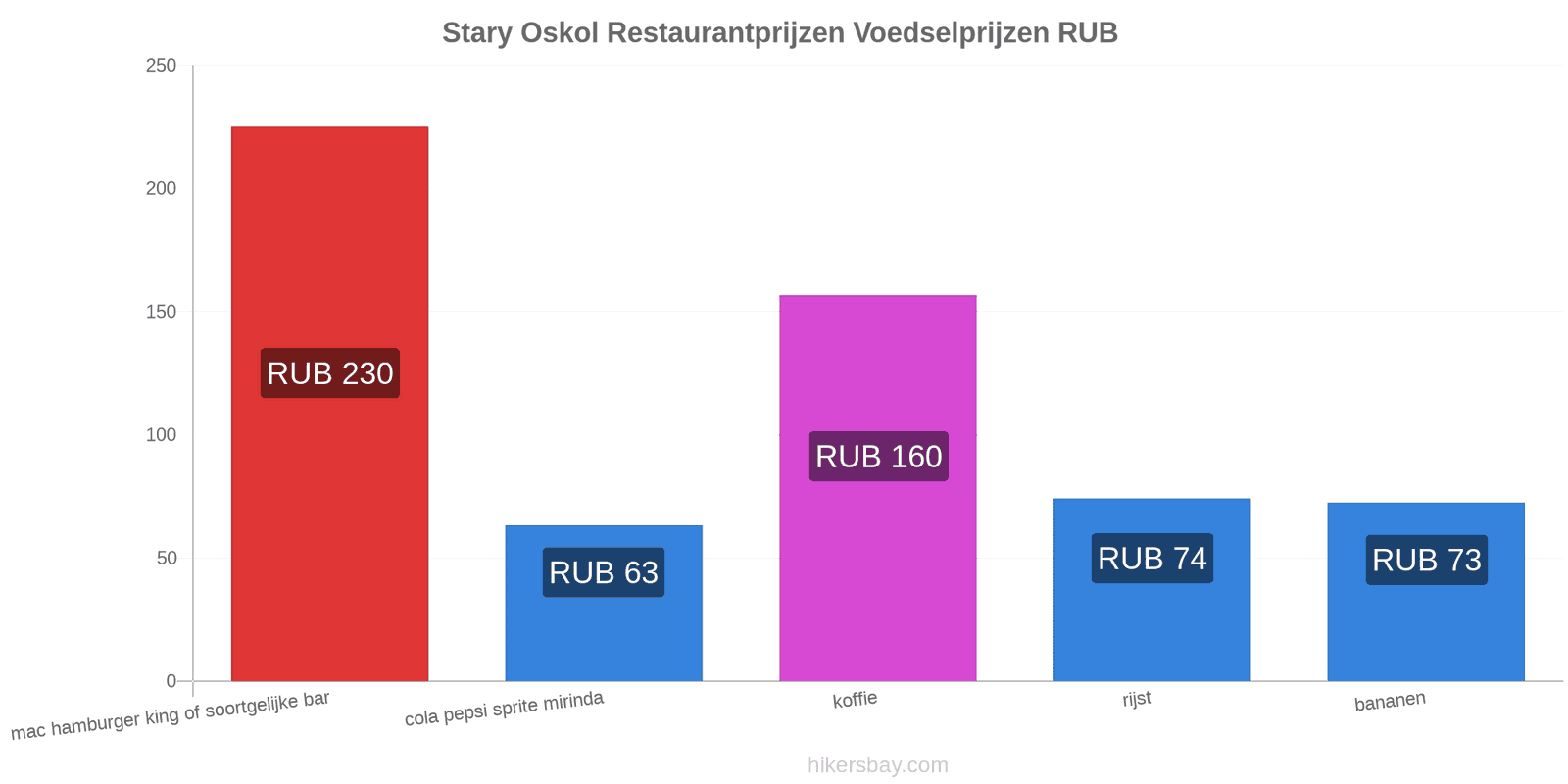 Stary Oskol prijswijzigingen hikersbay.com