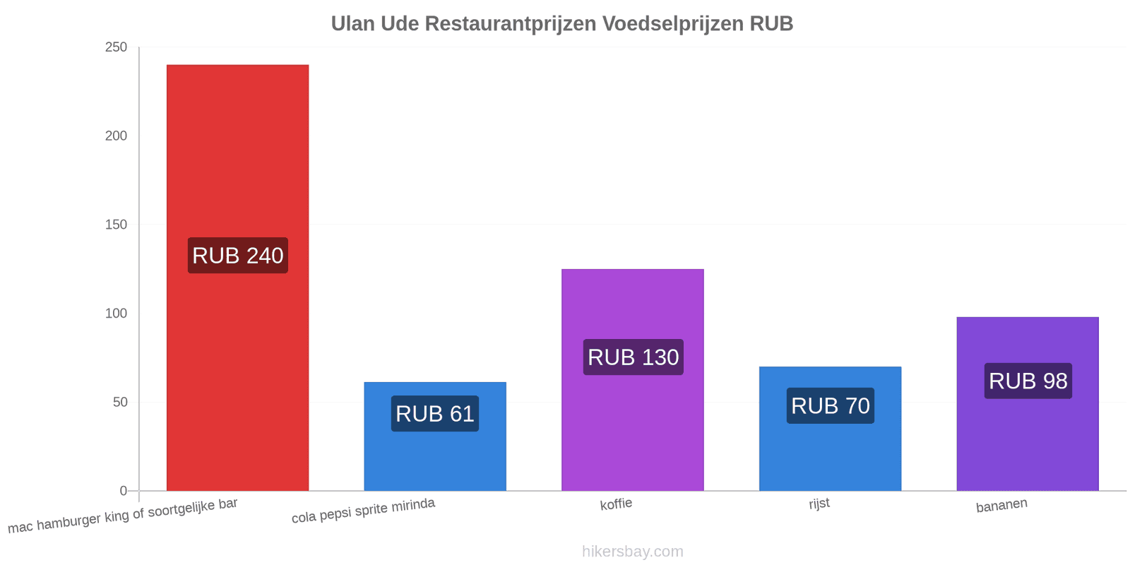 Ulan Ude prijswijzigingen hikersbay.com