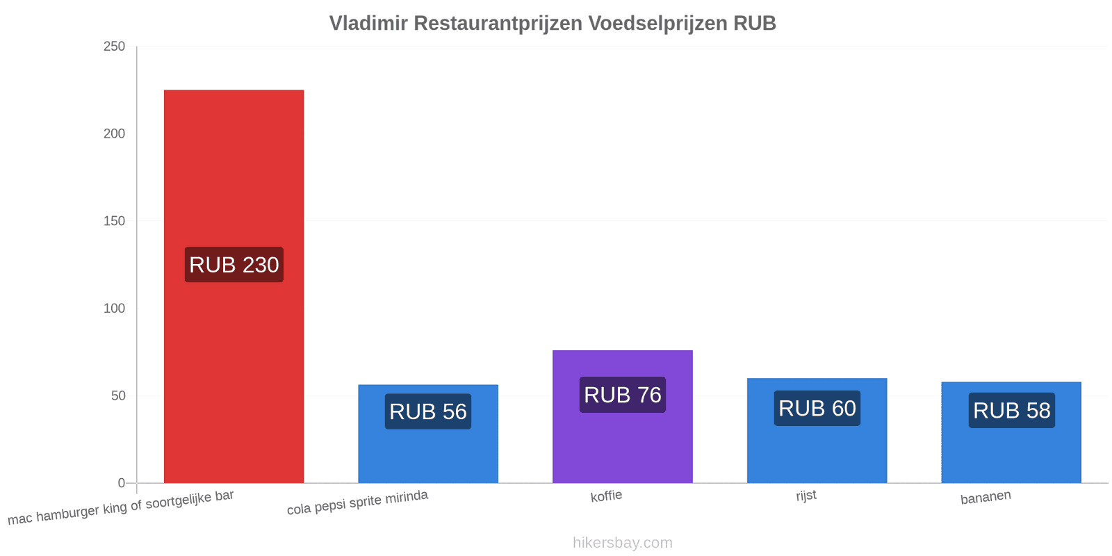 Vladimir prijswijzigingen hikersbay.com