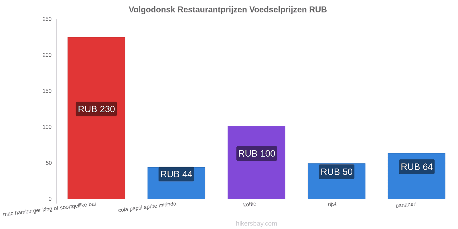 Volgodonsk prijswijzigingen hikersbay.com