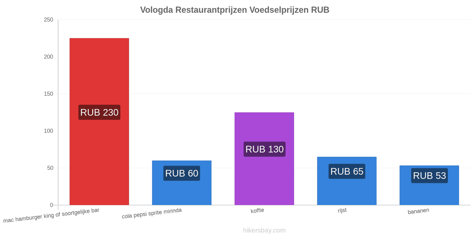 Vologda prijswijzigingen hikersbay.com