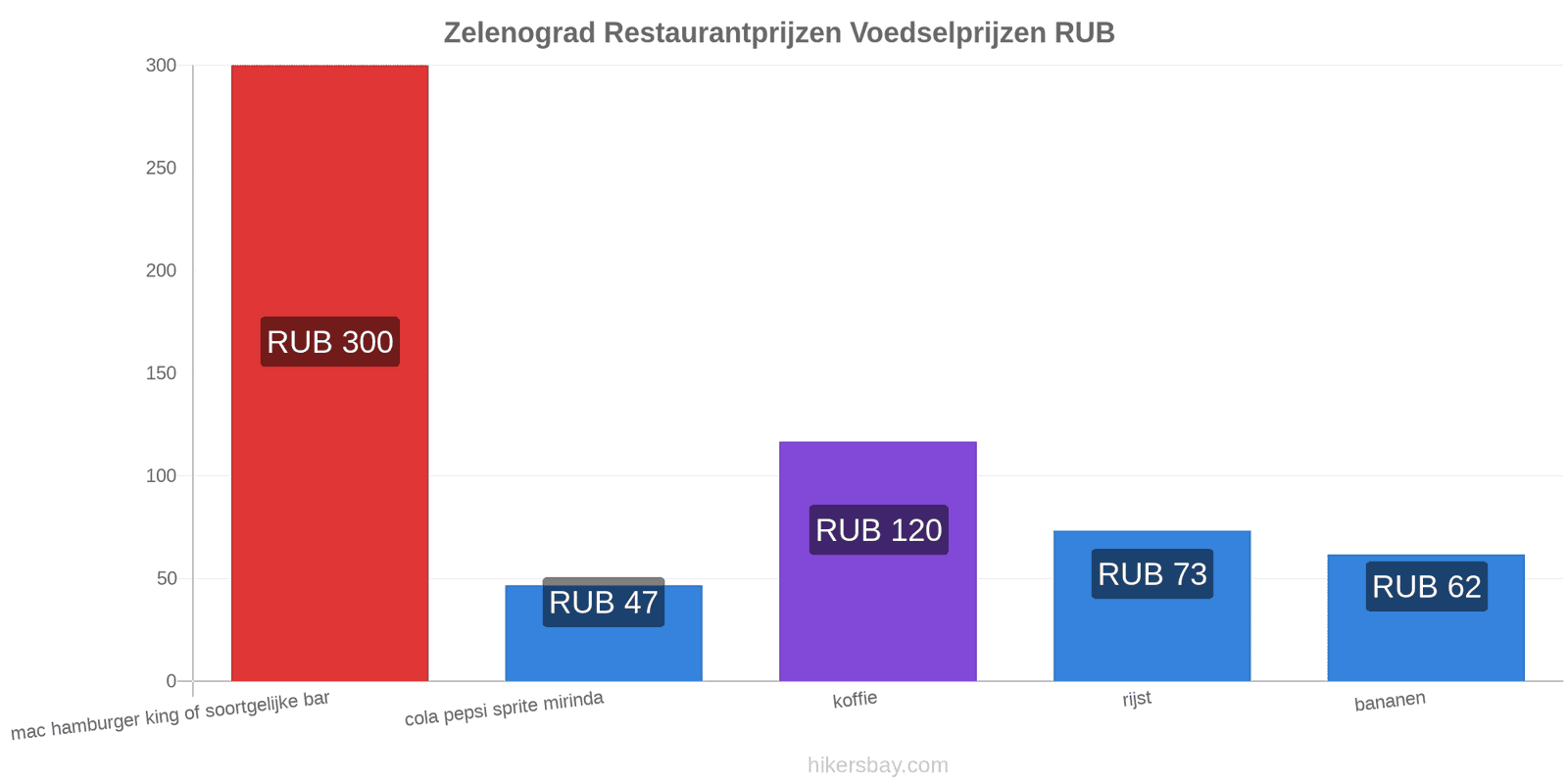 Zelenograd prijswijzigingen hikersbay.com