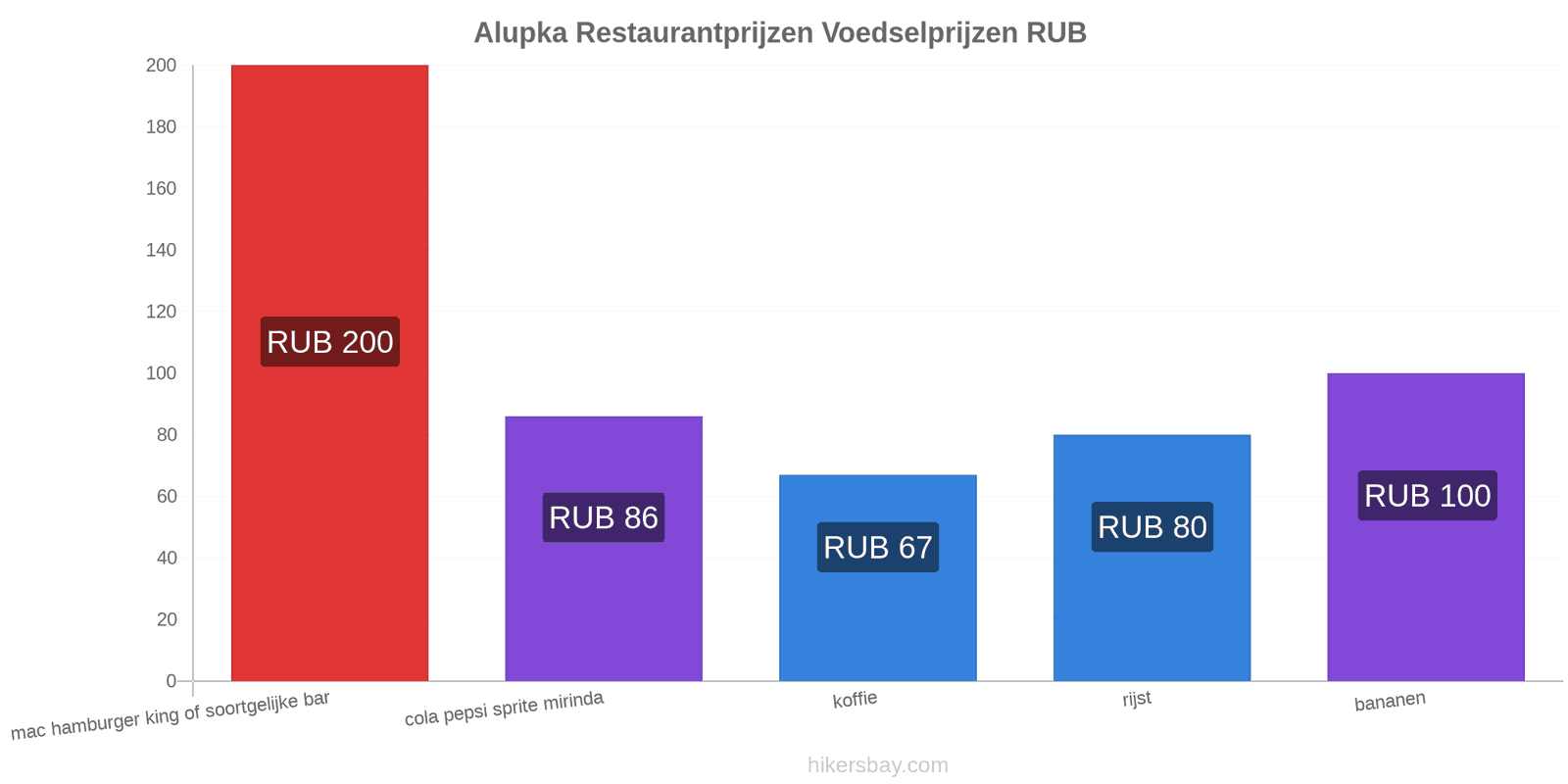 Alupka prijswijzigingen hikersbay.com