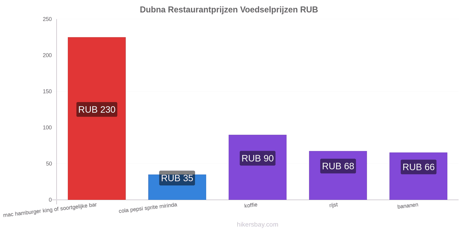 Dubna prijswijzigingen hikersbay.com