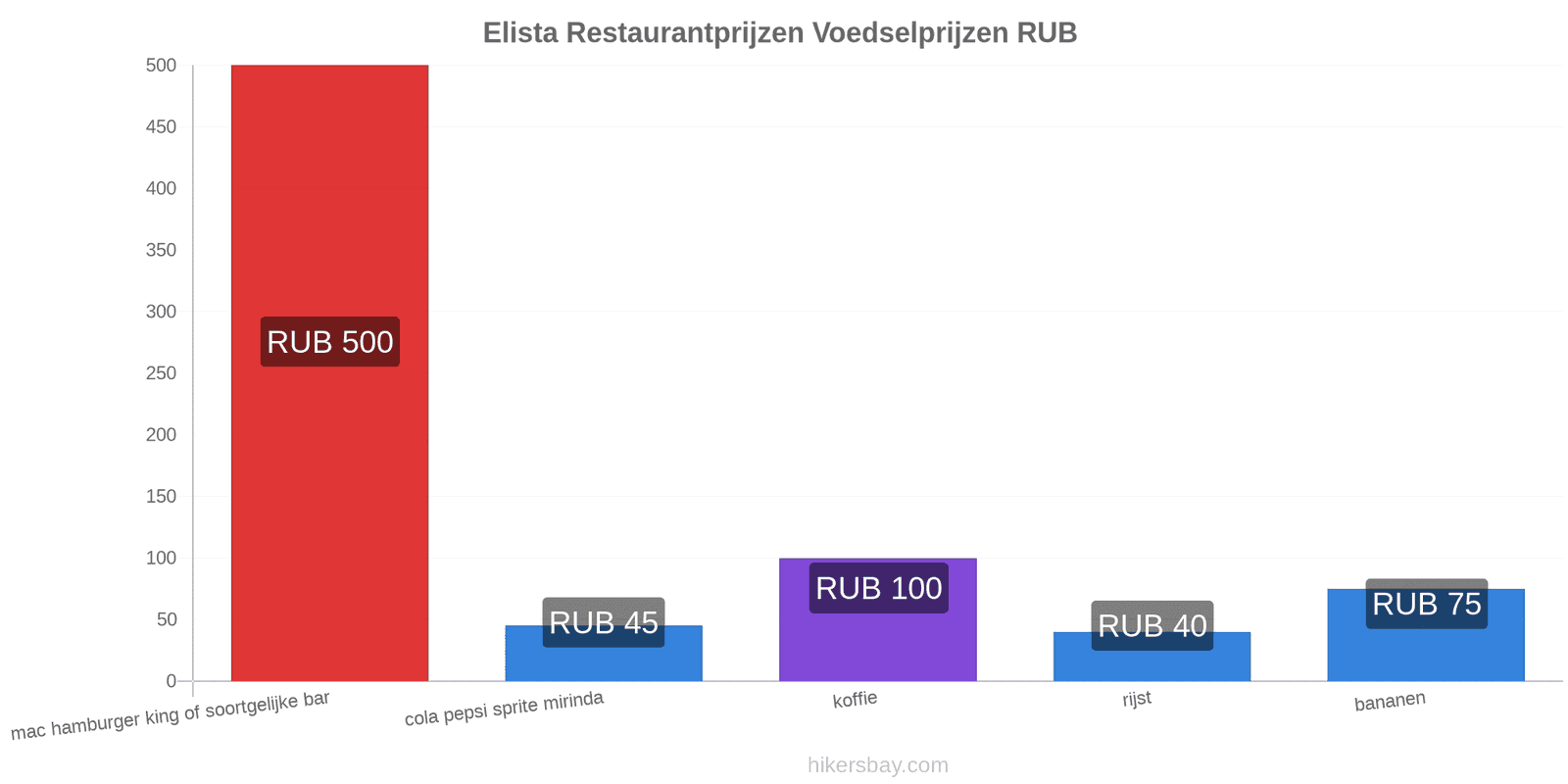 Elista prijswijzigingen hikersbay.com