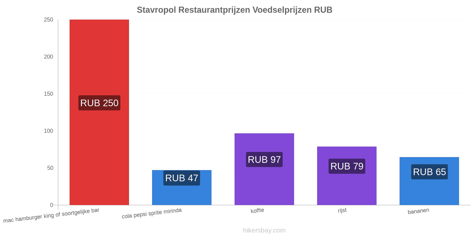 Stavropol prijswijzigingen hikersbay.com