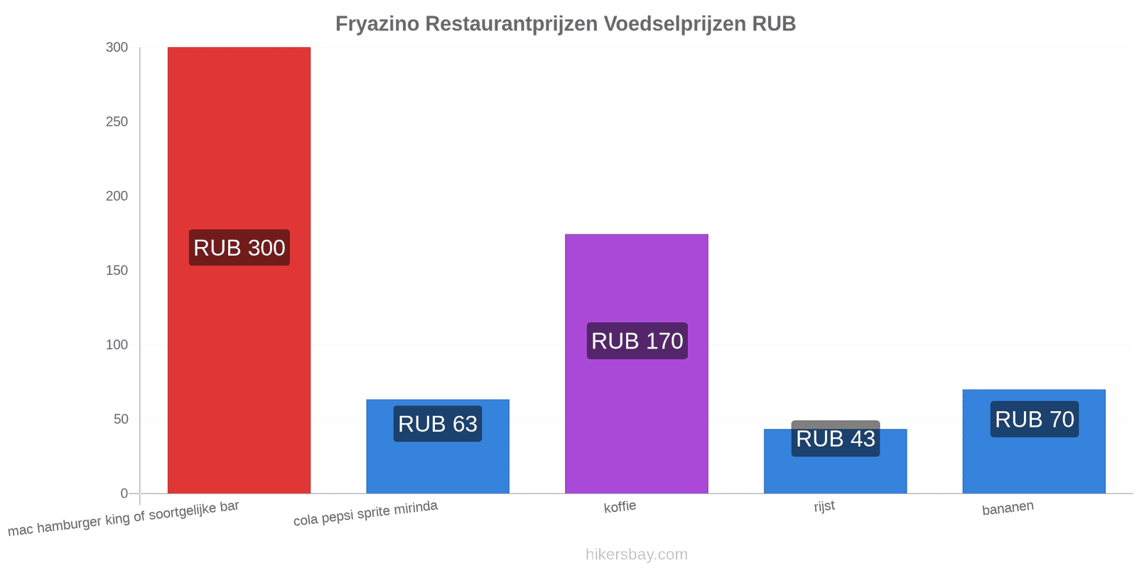 Fryazino prijswijzigingen hikersbay.com