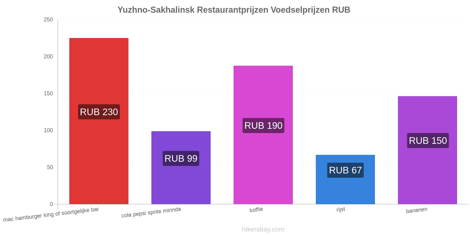 Yuzhno-Sakhalinsk prijswijzigingen hikersbay.com