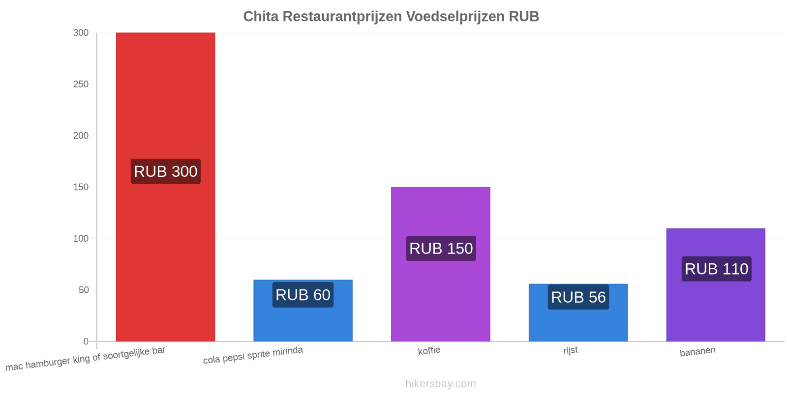 Chita prijswijzigingen hikersbay.com