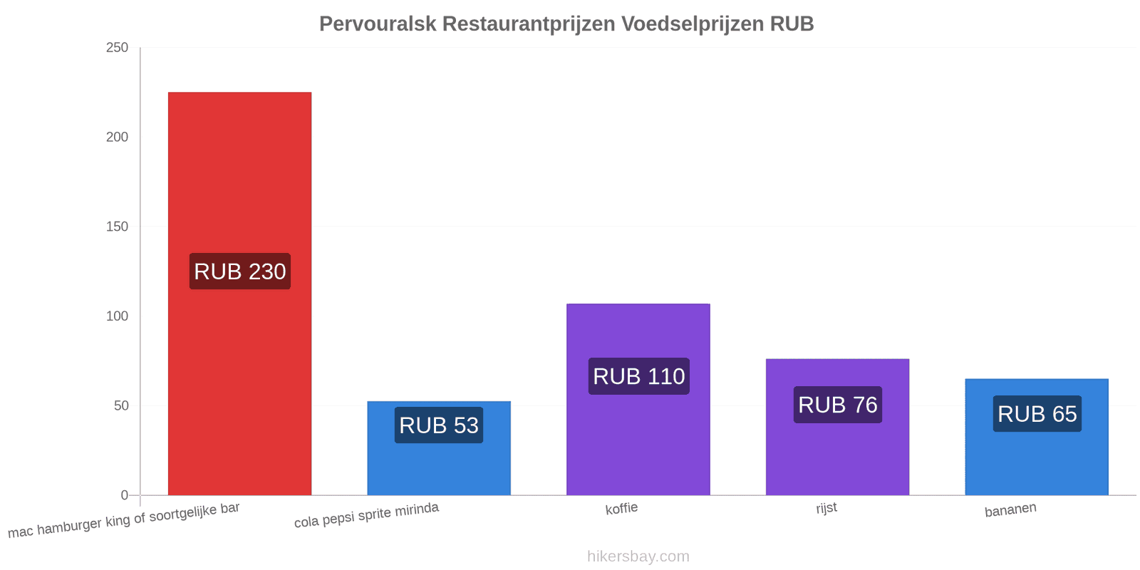 Pervouralsk prijswijzigingen hikersbay.com