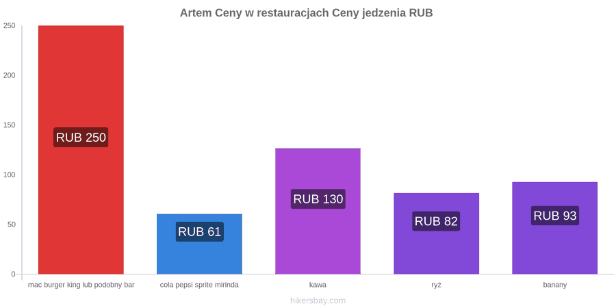 Artem zmiany cen hikersbay.com