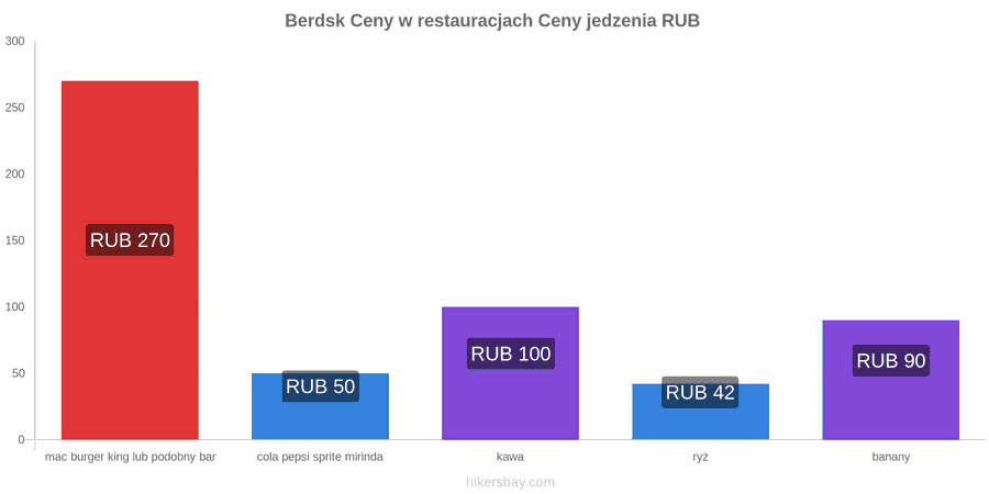 Berdsk zmiany cen hikersbay.com
