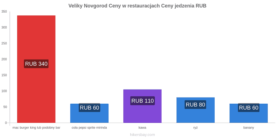 Veliky Novgorod zmiany cen hikersbay.com