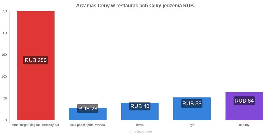 Arzamas zmiany cen hikersbay.com