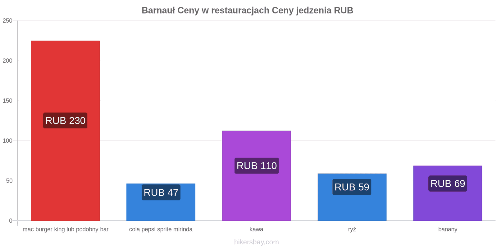 Barnauł zmiany cen hikersbay.com