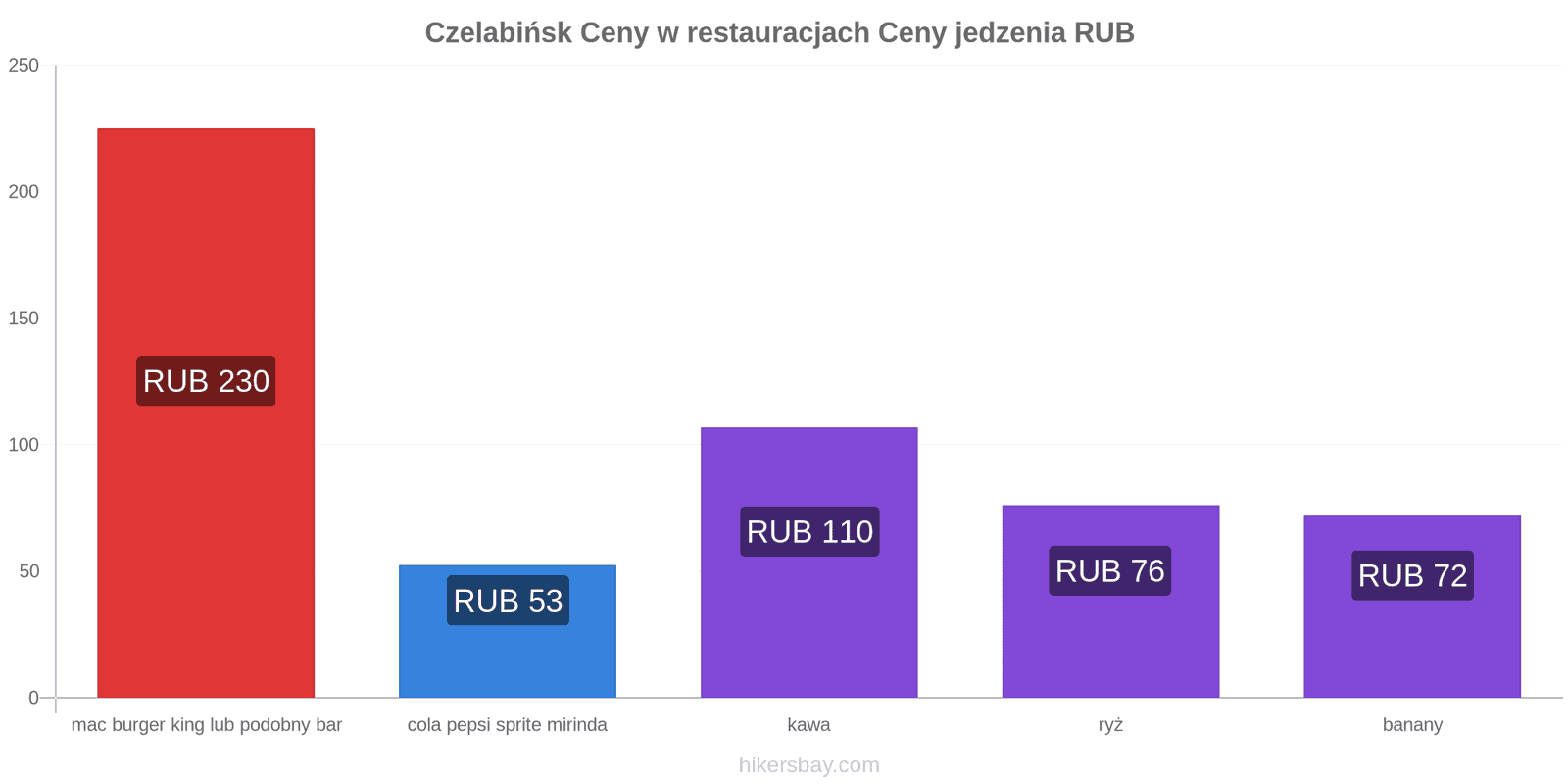 Czelabińsk zmiany cen hikersbay.com