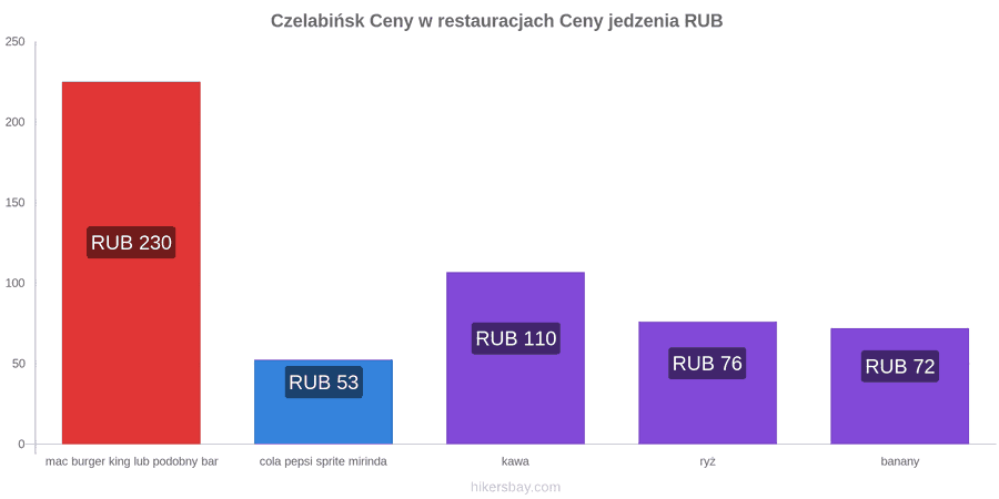 Czelabińsk zmiany cen hikersbay.com