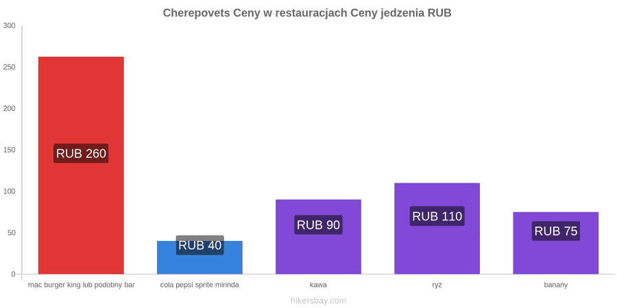 Cherepovets zmiany cen hikersbay.com