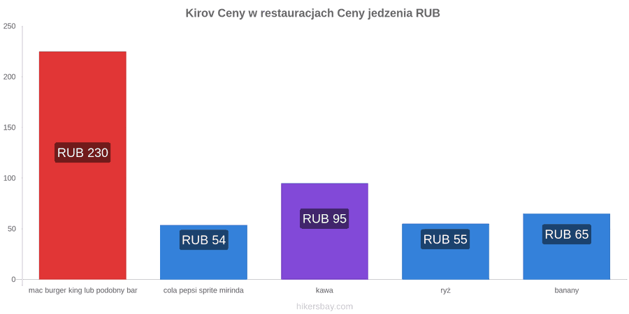 Kirov zmiany cen hikersbay.com