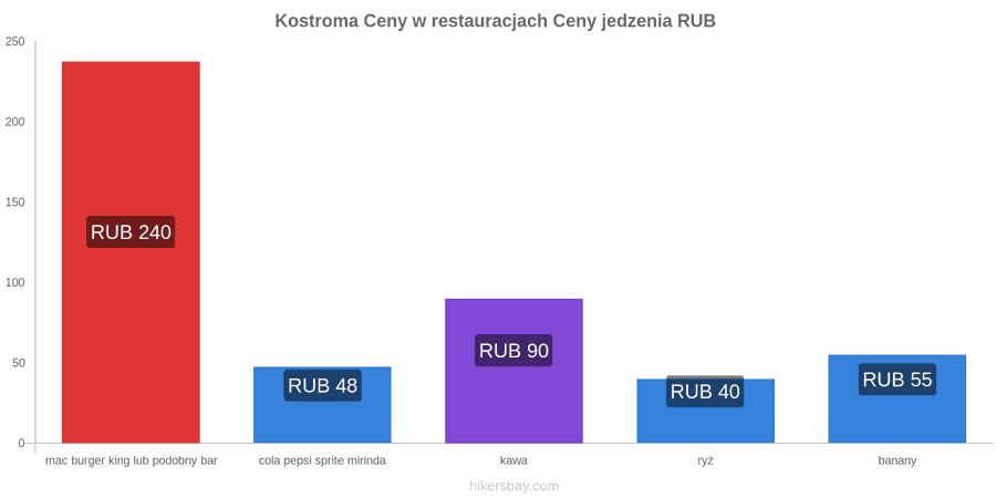 Kostroma zmiany cen hikersbay.com