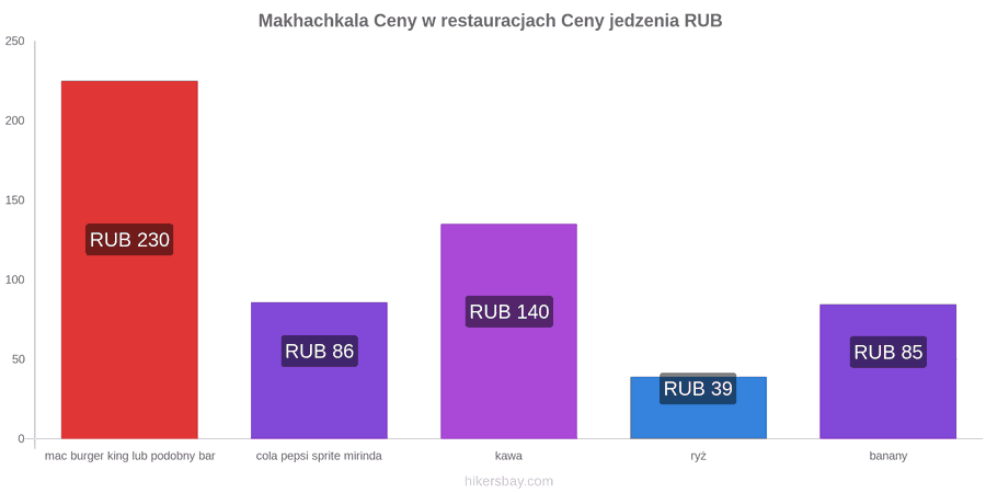 Makhachkala zmiany cen hikersbay.com