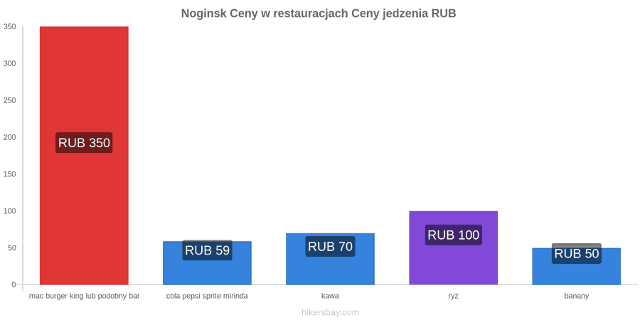 Noginsk zmiany cen hikersbay.com