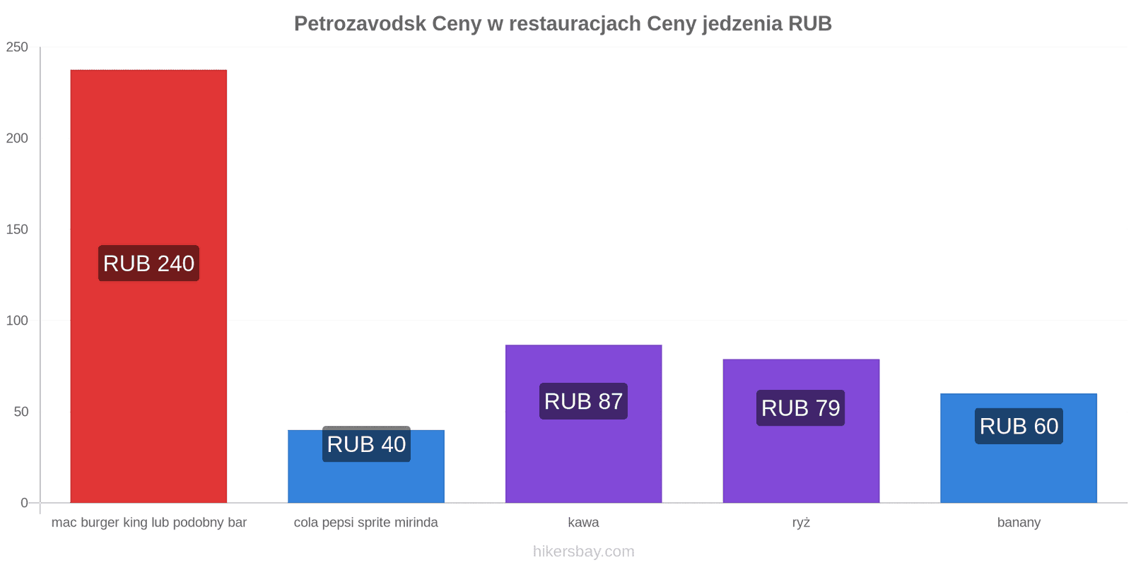 Petrozavodsk zmiany cen hikersbay.com