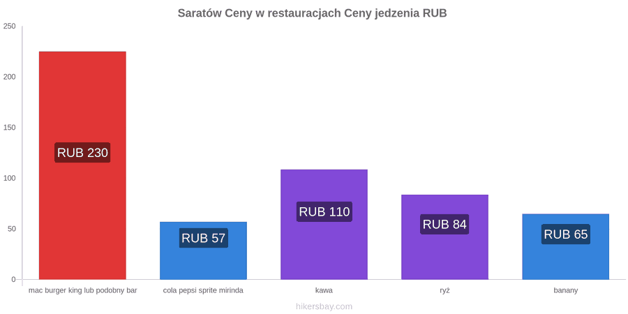 Saratów zmiany cen hikersbay.com