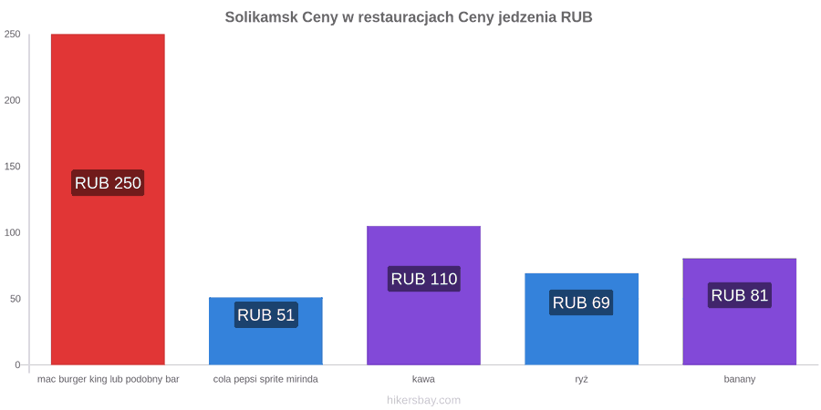 Solikamsk zmiany cen hikersbay.com