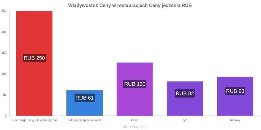 Władywostok zmiany cen hikersbay.com