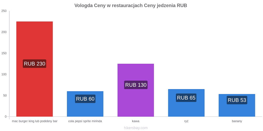 Vologda zmiany cen hikersbay.com