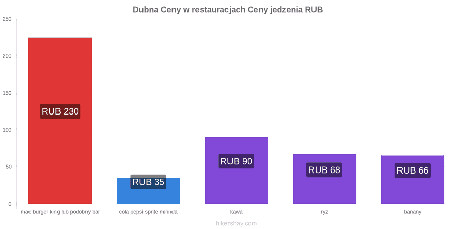 Dubna zmiany cen hikersbay.com