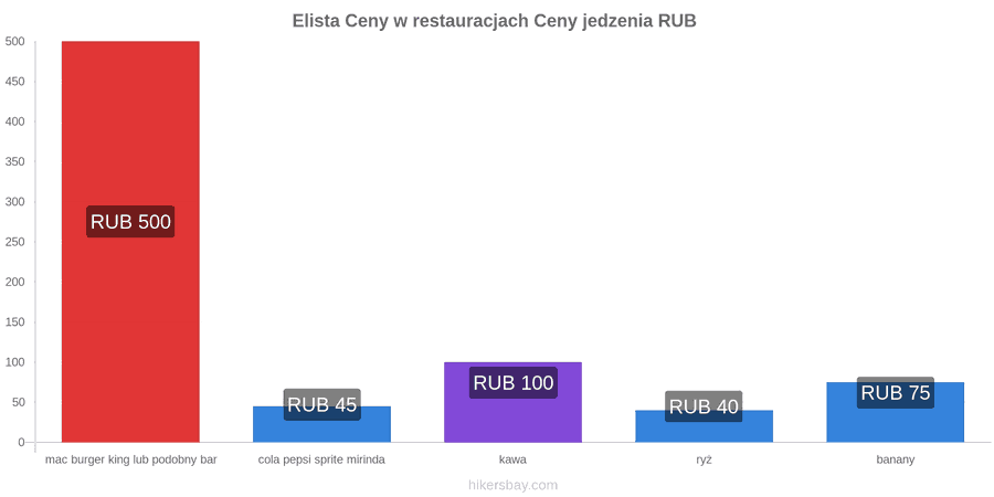 Elista zmiany cen hikersbay.com