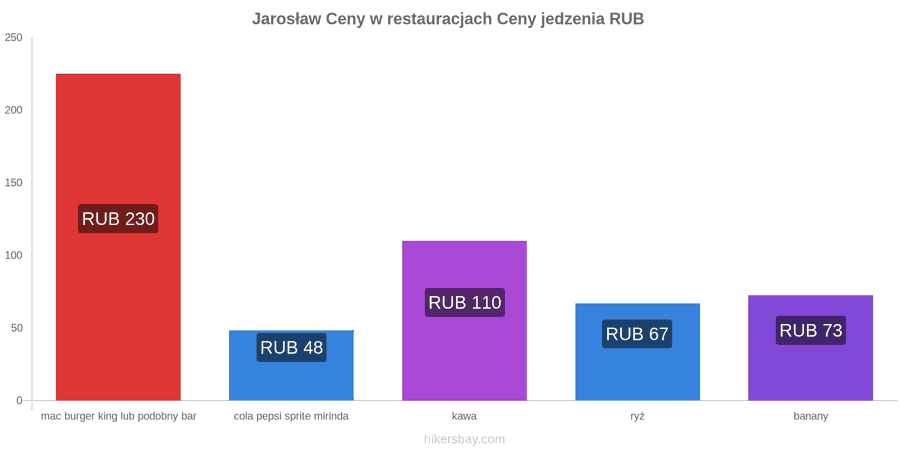 Jarosław zmiany cen hikersbay.com