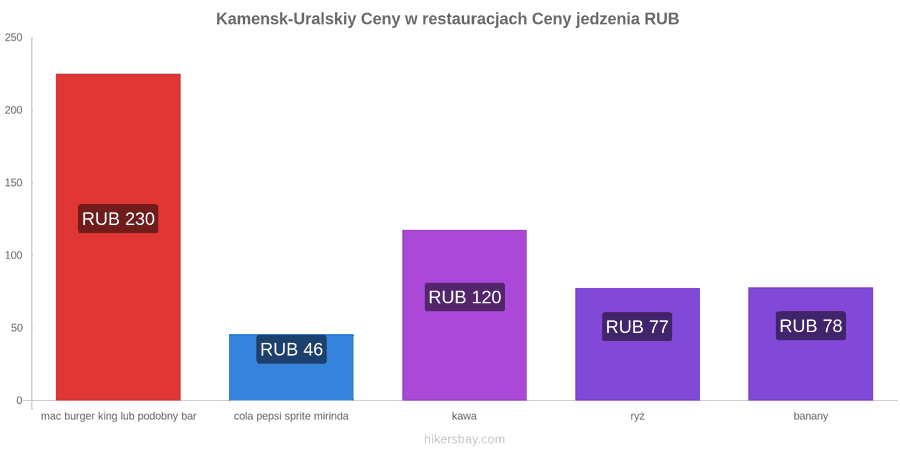 Kamensk-Uralskiy zmiany cen hikersbay.com