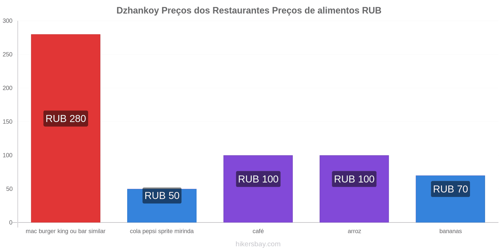 Dzhankoy mudanças de preços hikersbay.com