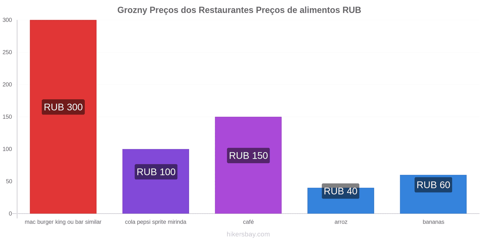 Grozny mudanças de preços hikersbay.com