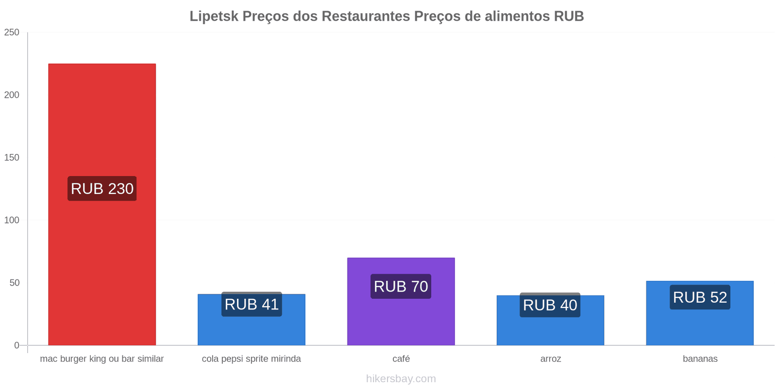 Lipetsk mudanças de preços hikersbay.com