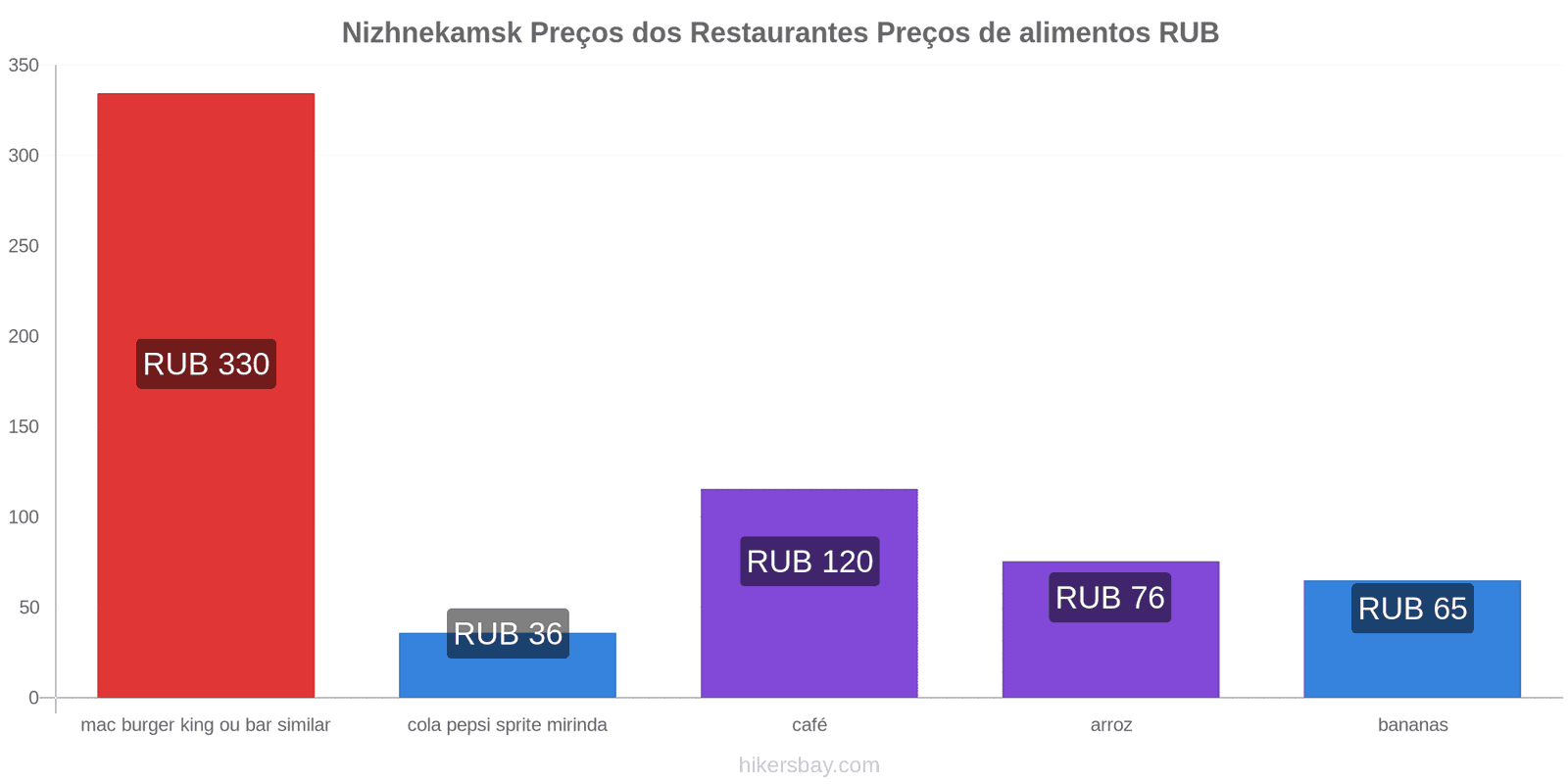 Nizhnekamsk mudanças de preços hikersbay.com