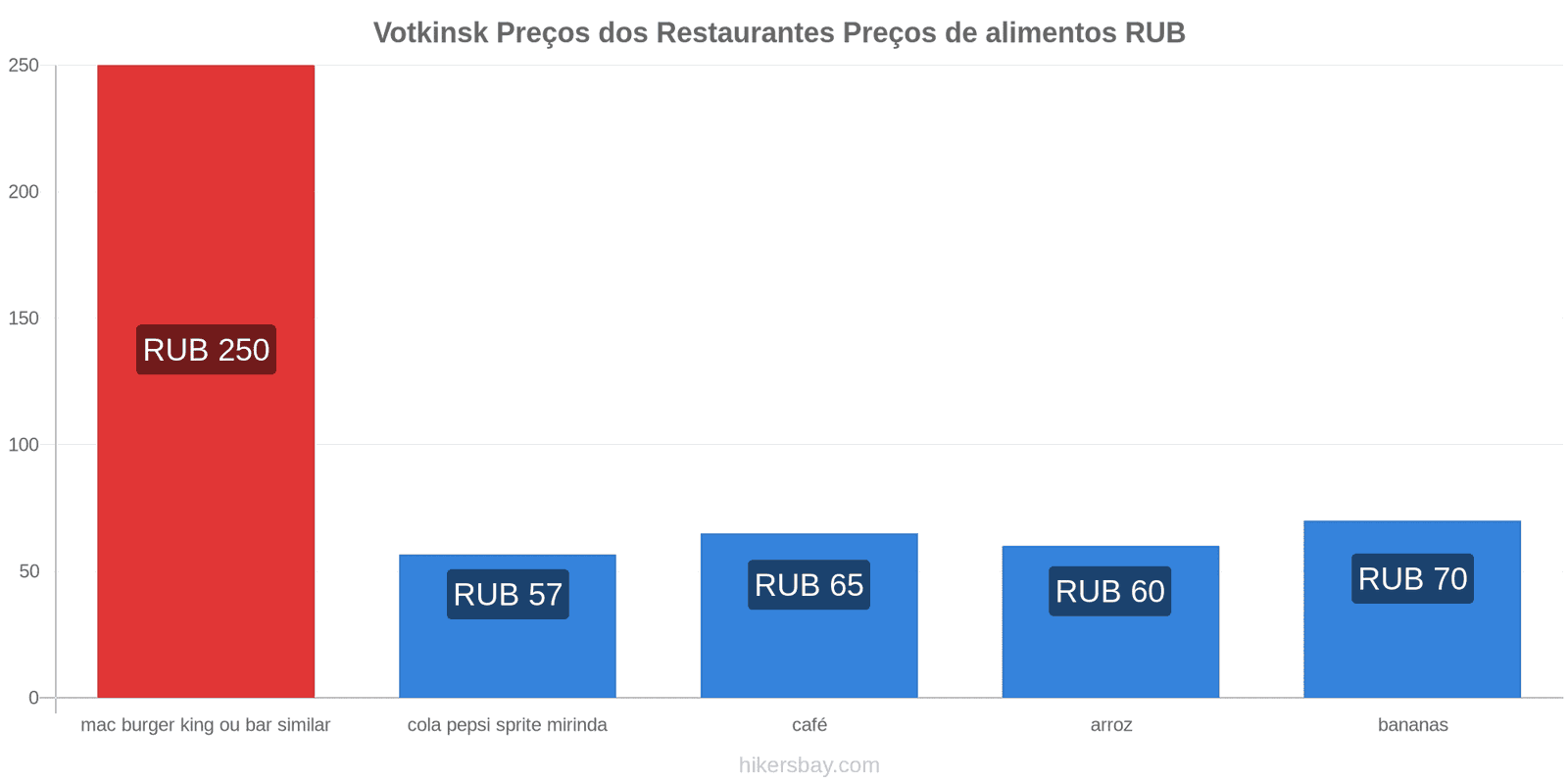 Votkinsk mudanças de preços hikersbay.com