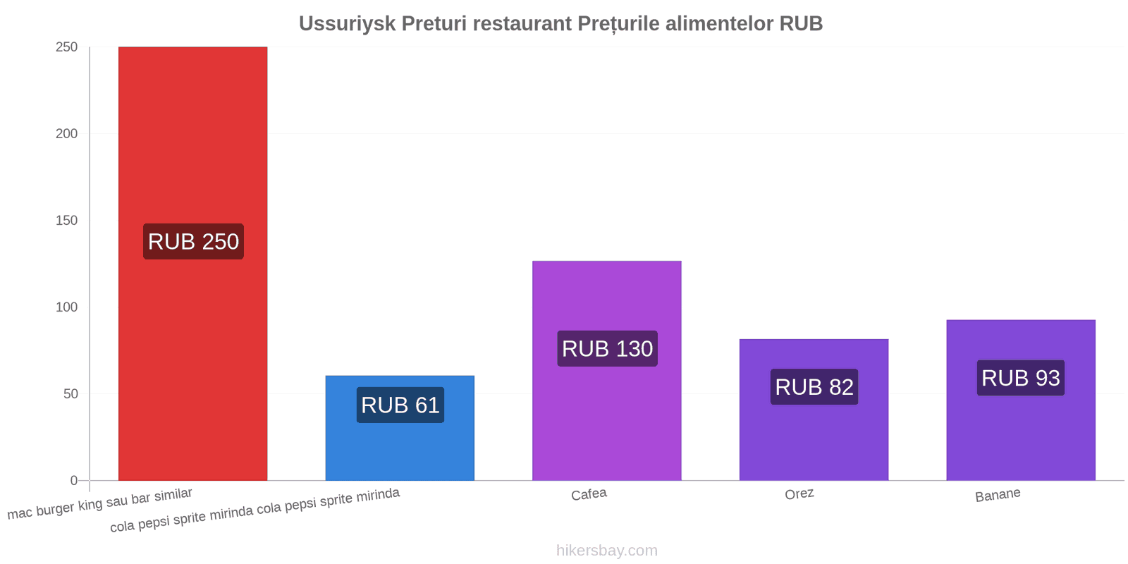 Ussuriysk schimbări de prețuri hikersbay.com