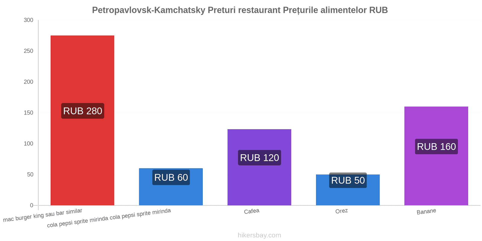 Petropavlovsk-Kamchatsky schimbări de prețuri hikersbay.com