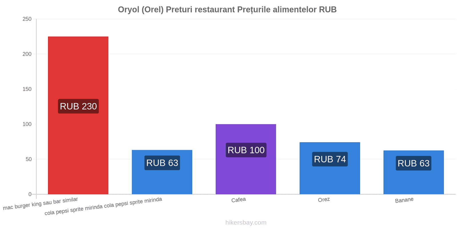 Oryol (Orel) schimbări de prețuri hikersbay.com